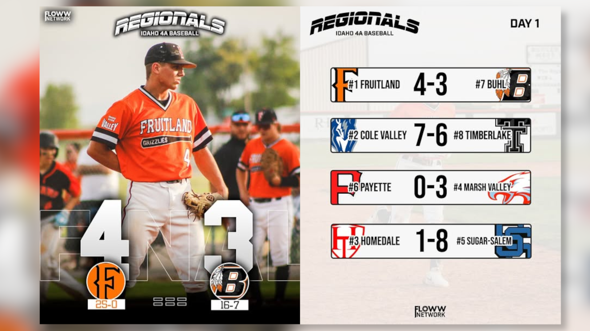 4A REGIONALS DAY 1: Pitching Duels and Late Rallies Define Tournament Openers