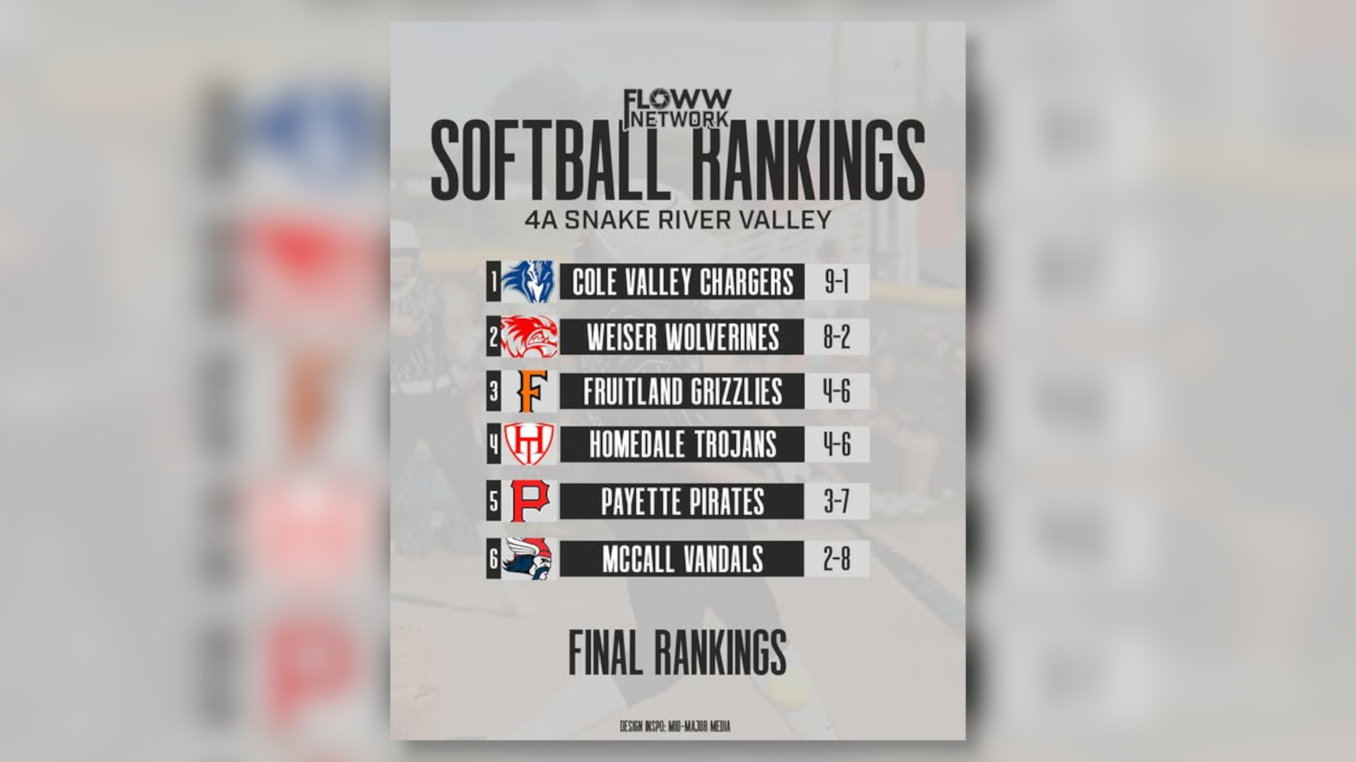 FINAL RANKINGS: 4A Snake River Valley Softball